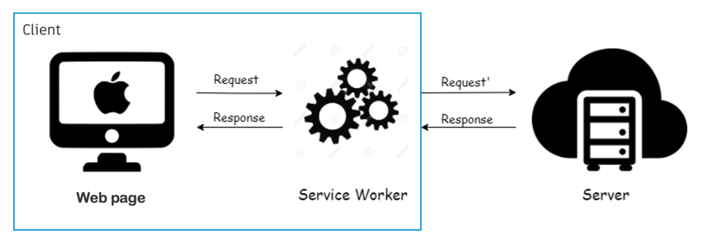 Service worker as proxy