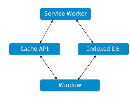 Service worker as proxy