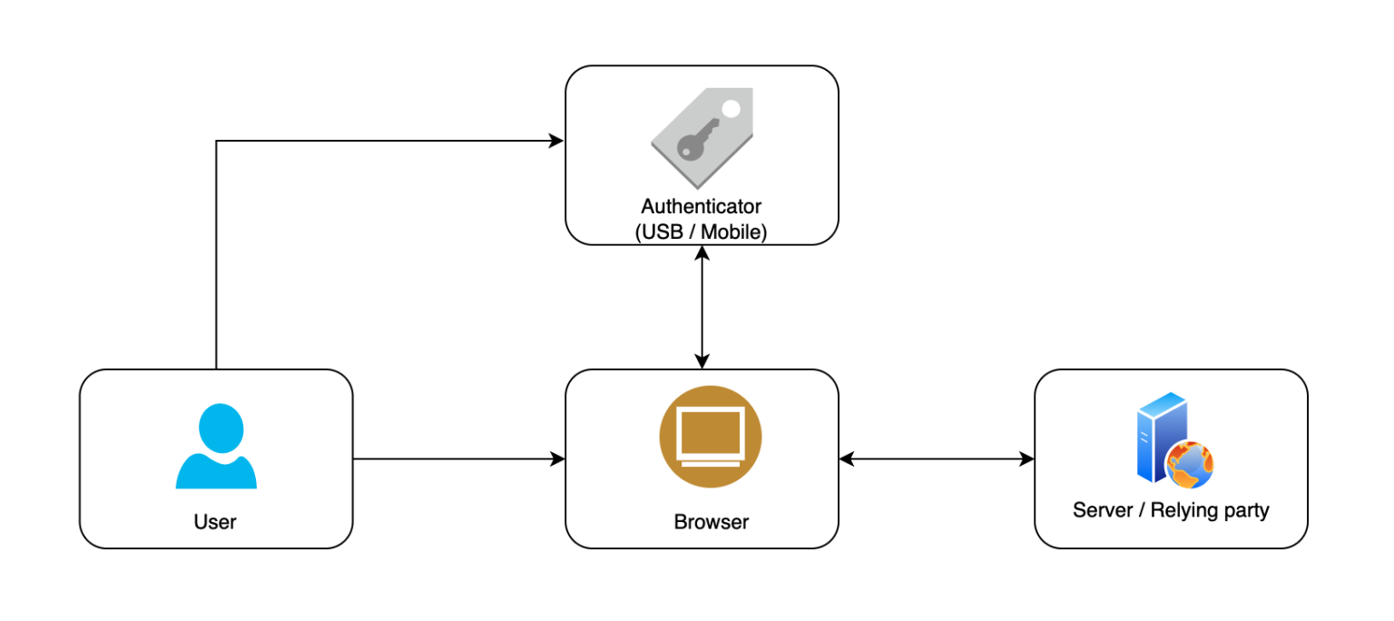 Web auth working