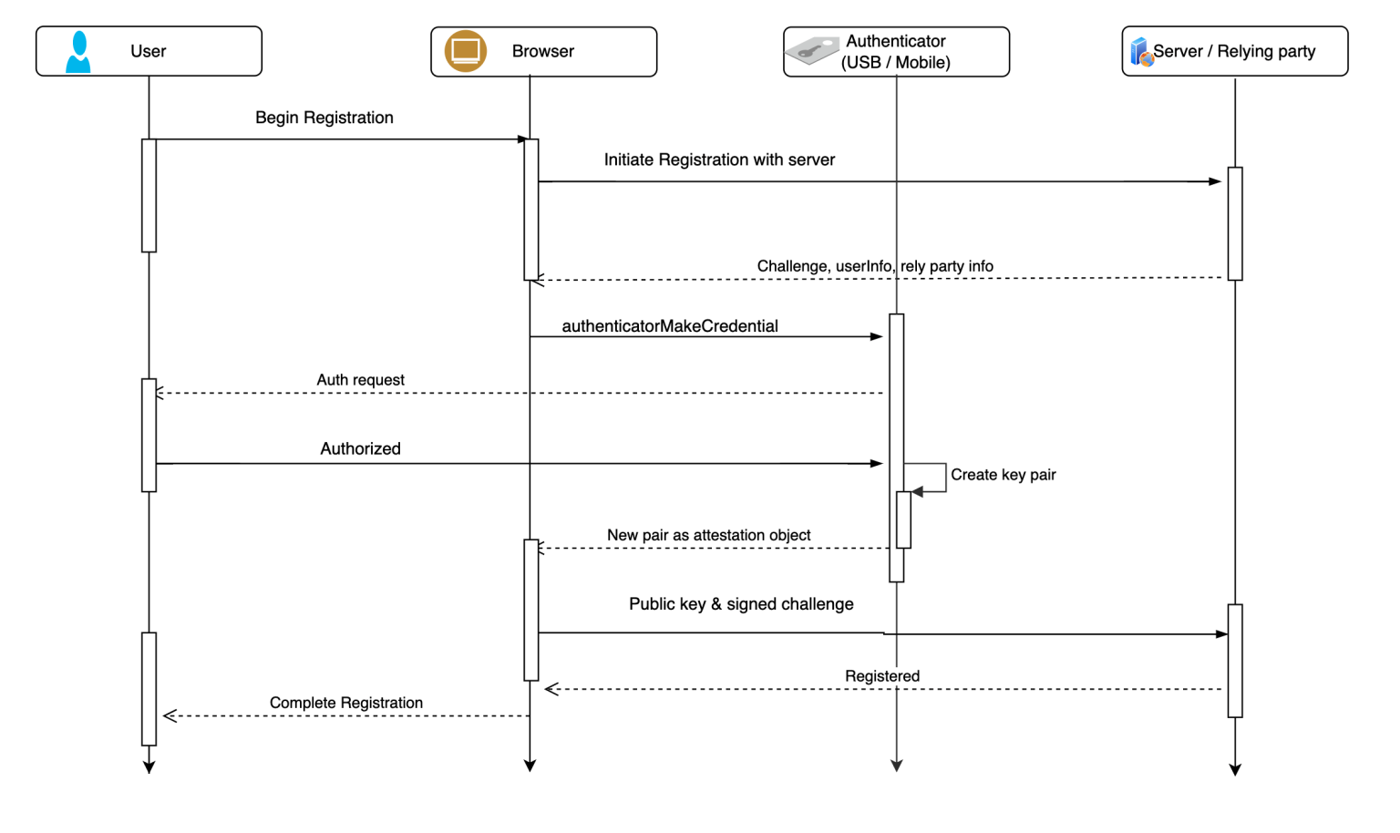 Web auth registration