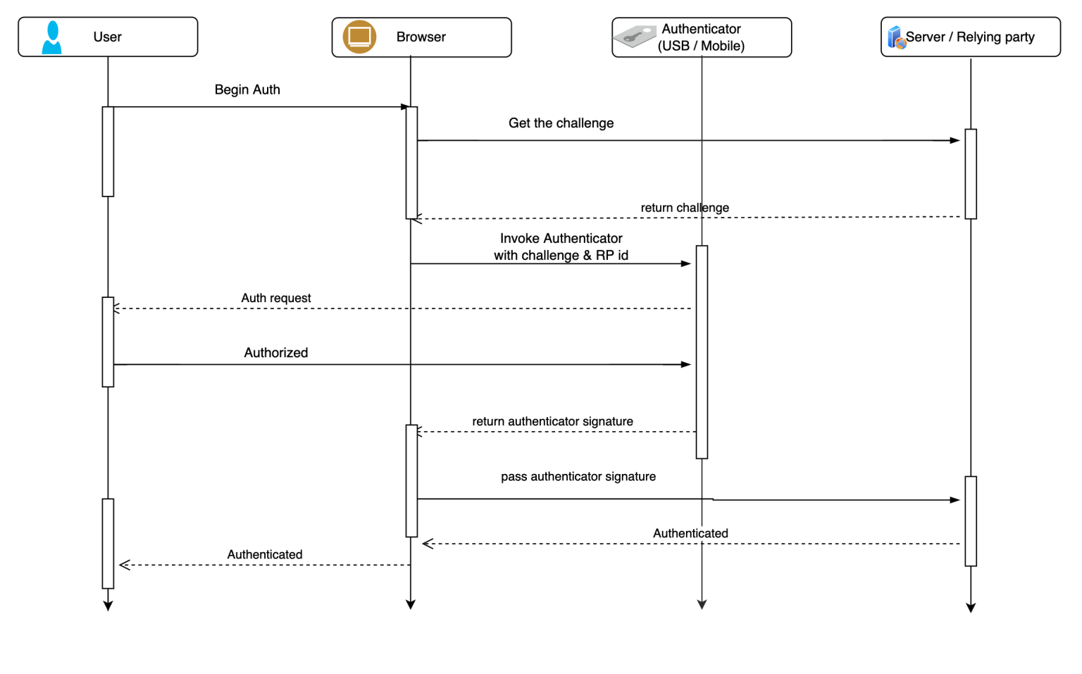 Web authentication